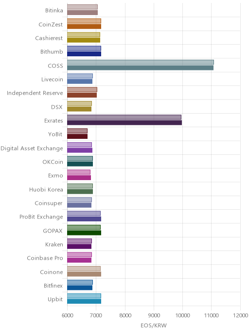 거래소별 이오스 시황(위 1시간전, 아래 현재)