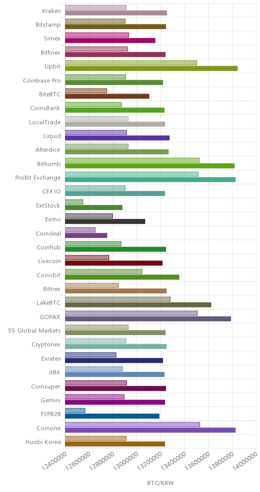 거래소별 비트코인 시황(위 1시간전, 아래 현재)