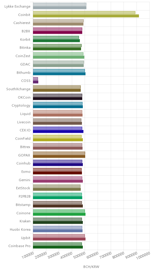 거래소별 비트코인 캐시 시황(위 1시간전, 아래 현재)