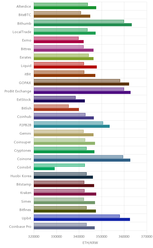 거래소별 이더리움 시황(위 1시간전, 아래 현재)