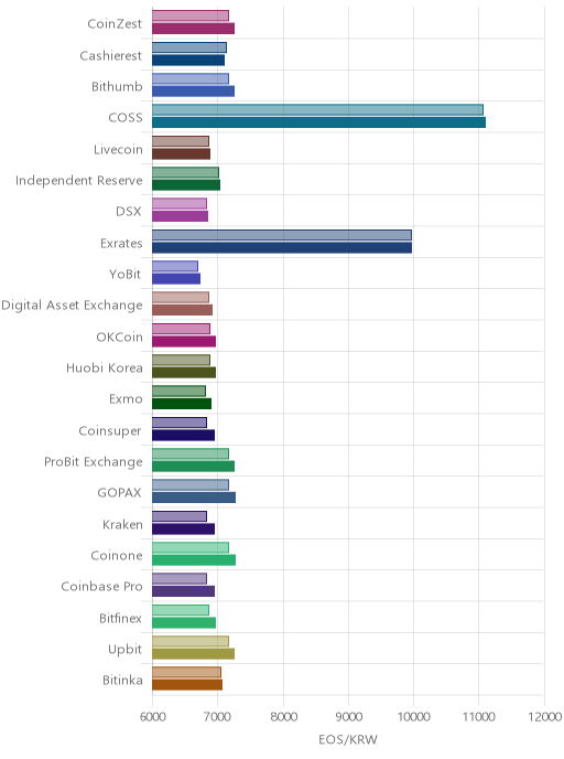 거래소별 이오스 시황(위 1시간전, 아래 현재)