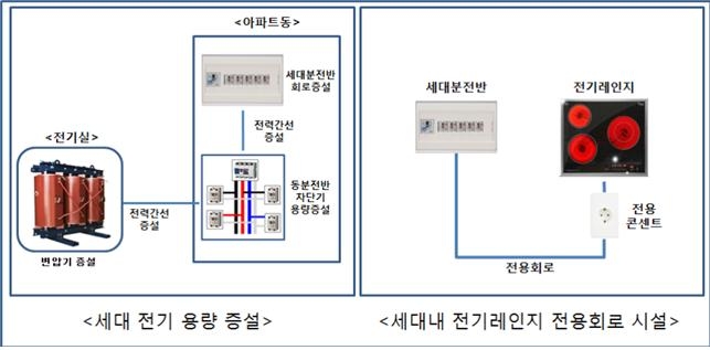 LH, 정전사고 대비 ‘새 아파트 전기용량 기준’ 마련