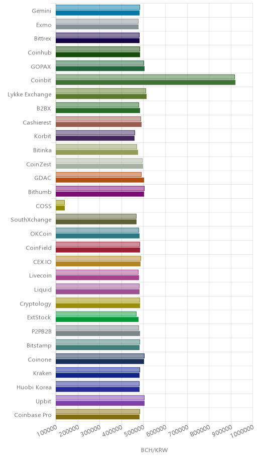 거래소별 비트코인 캐시 시황(위 1시간전, 아래 현재)