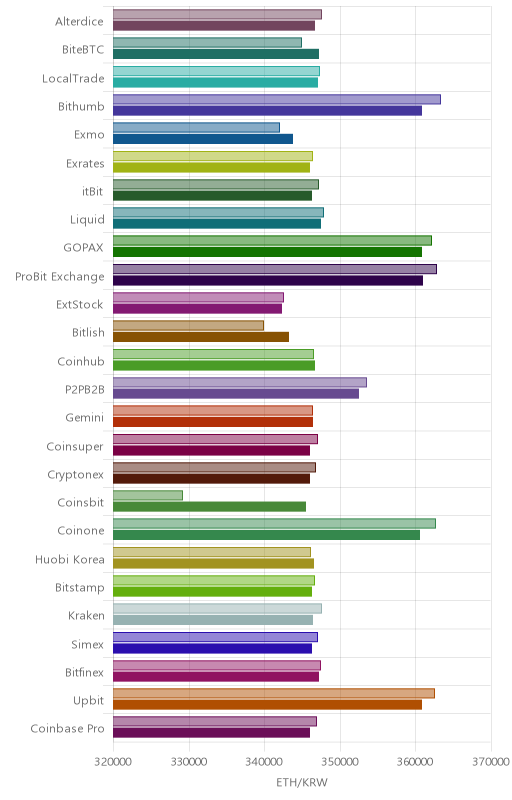 거래소별 이더리움 시황(위 1시간전, 아래 현재)