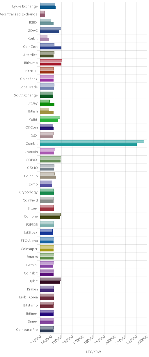 거래소별 라이트코인 시황(위 1시간전, 아래 현재)