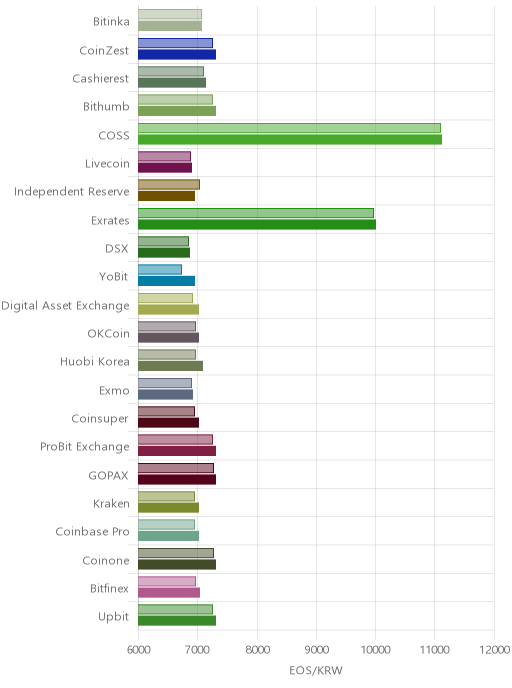거래소별 이오스 시황(위 1시간전, 아래 현재)
