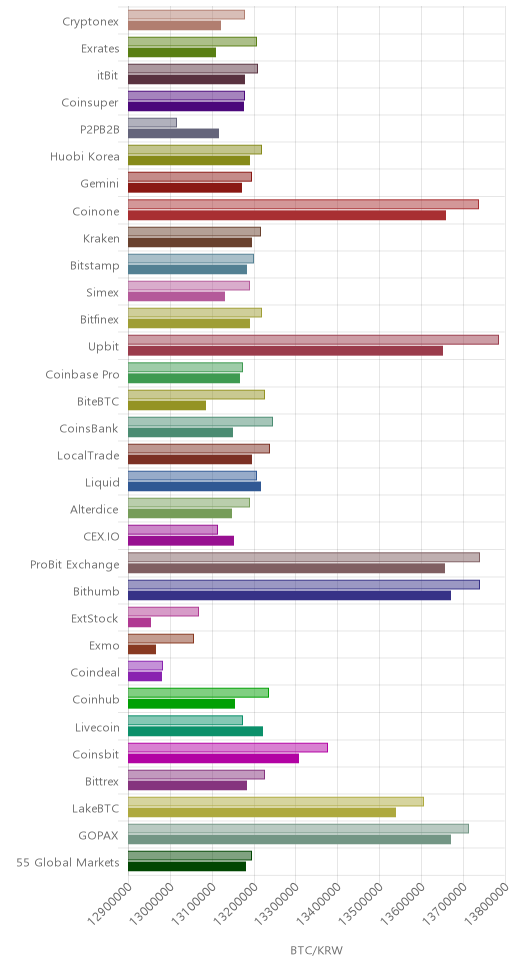 거래소별 비트코인 시황(위 1시간전, 아래 현재)