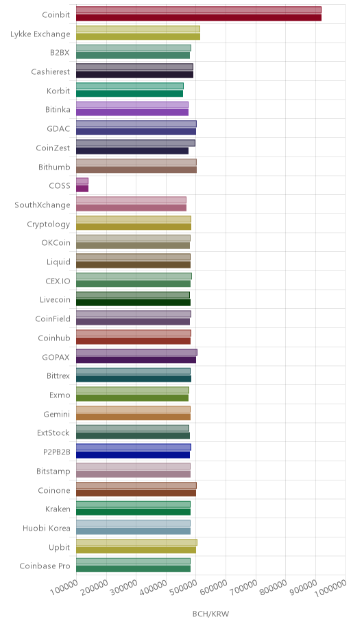 거래소별 비트코인 캐시 시황(위 1시간전, 아래 현재)
