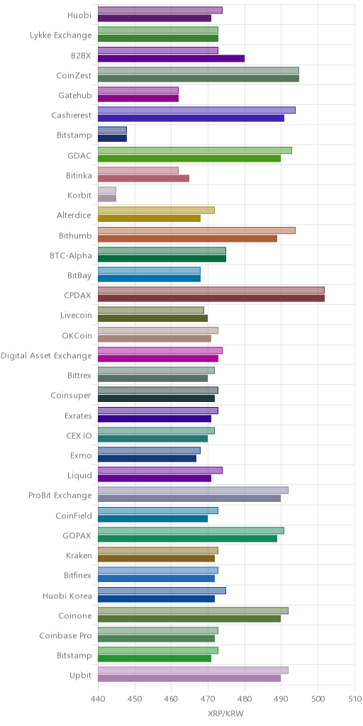 거래소별 리플 시황(위 1시간전, 아래 현재)