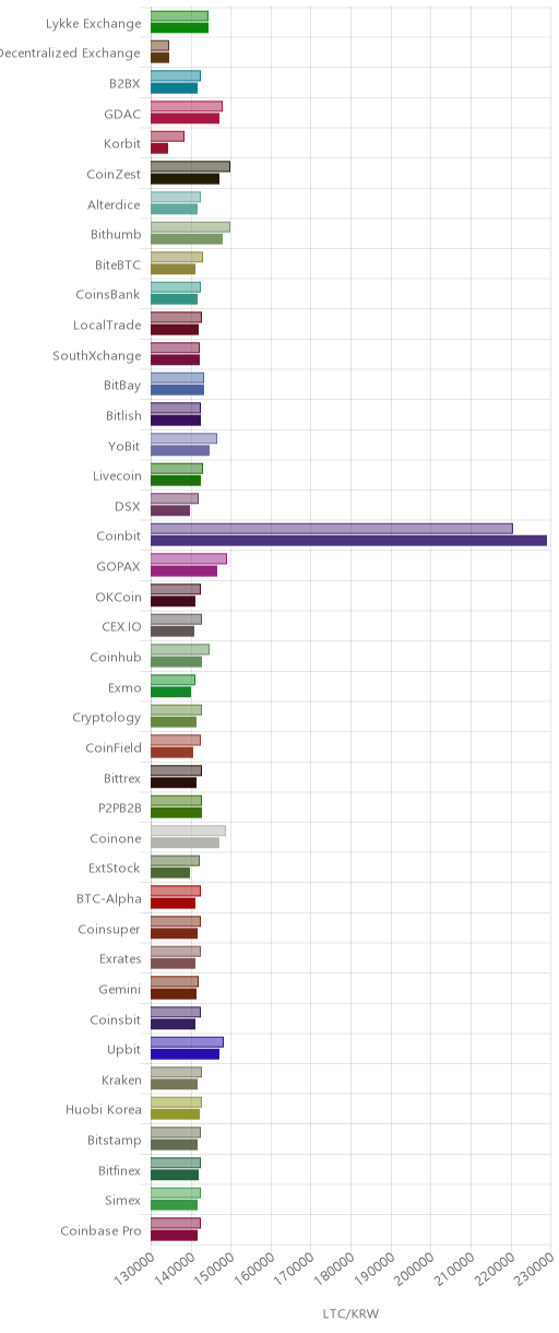 거래소별 라이트코인 시황(위 1시간전, 아래 현재)