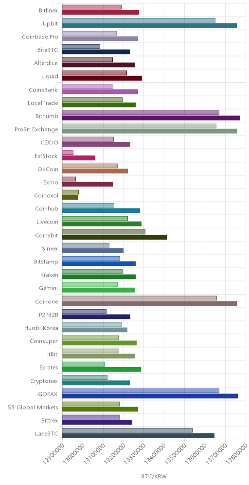 거래소별 비트코인 시황(위 1시간전, 아래 현재)