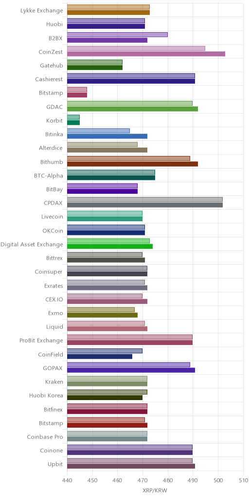 거래소별 리플 시황(위 1시간전, 아래 현재)