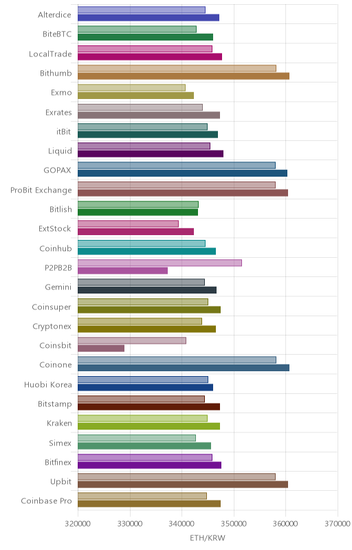 거래소별 이더리움 시황(위 1시간전, 아래 현재)