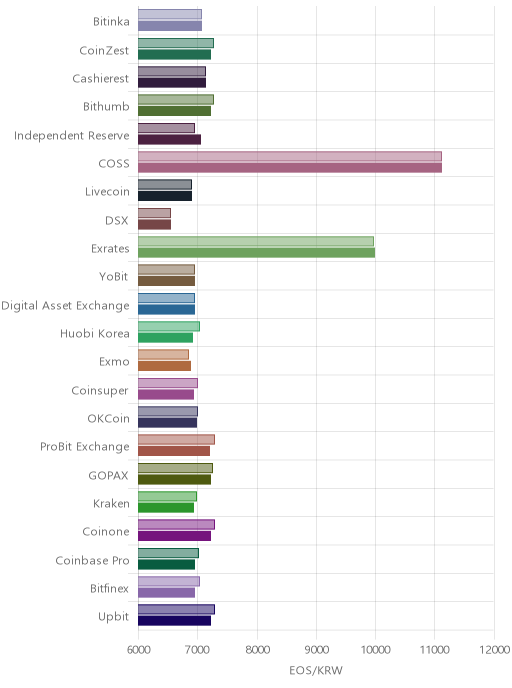 거래소별 이오스 시황(위 1시간전, 아래 현재)