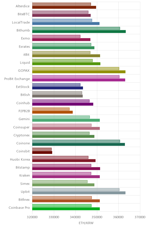 거래소별 이더리움 시황(위 1시간전, 아래 현재)