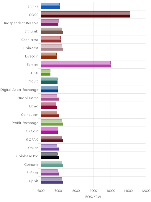 거래소별 이오스 시황(위 1시간전, 아래 현재)