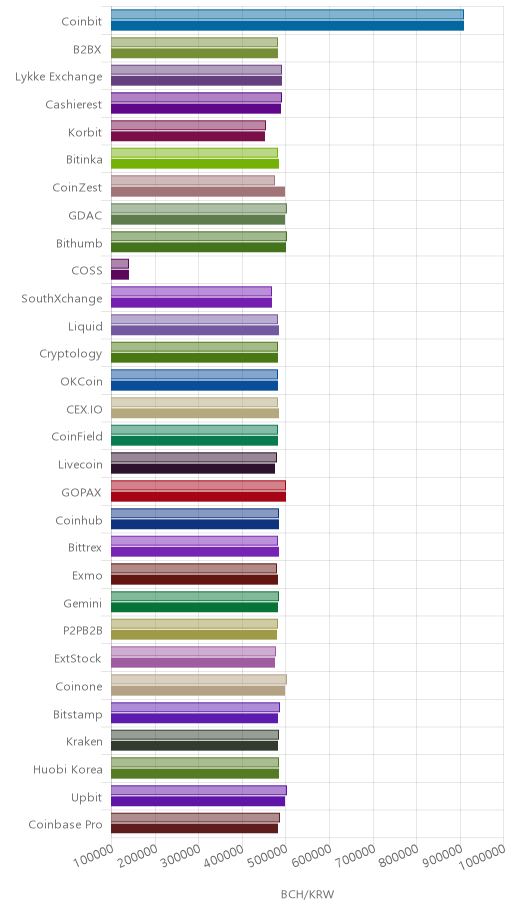 거래소별 비트코인 캐시 시황(위 1시간전, 아래 현재)