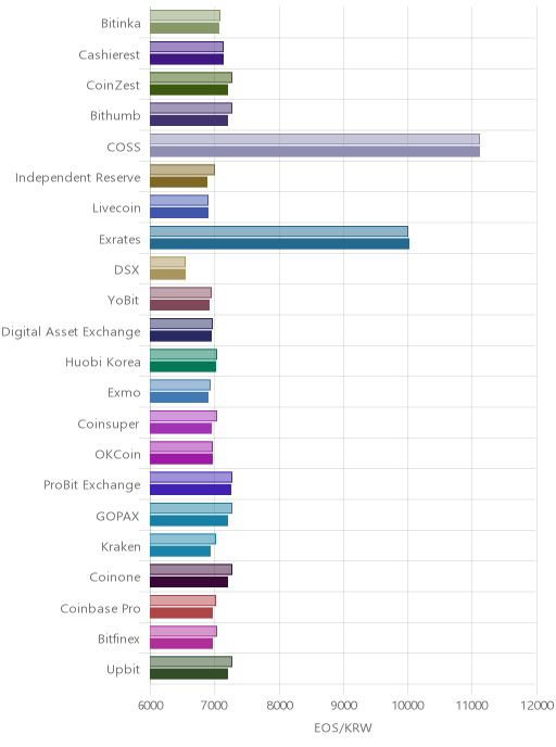 거래소별 이오스 시황(위 1시간전, 아래 현재)