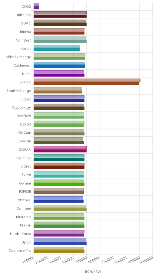 거래소별 비트코인 캐시 시황(위 1시간전, 아래 현재)