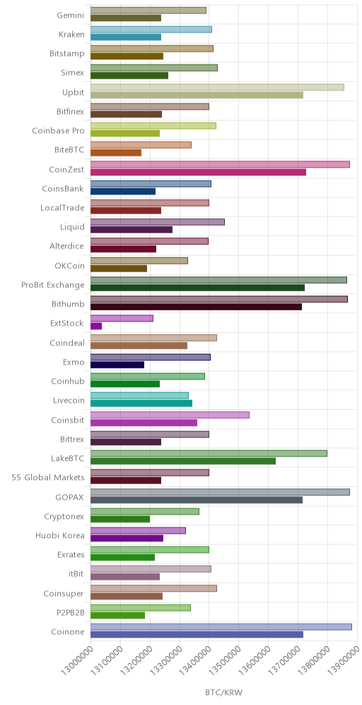 거래소별 비트코인 시황(위 1시간전, 아래 현재)