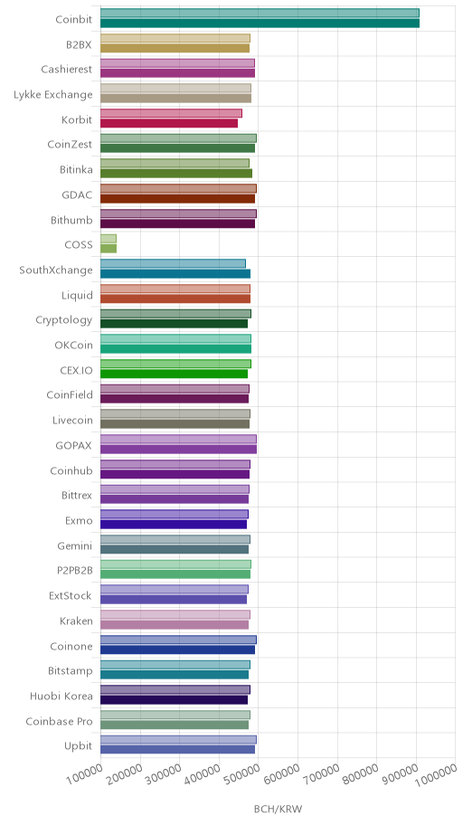 거래소별 비트코인 캐시 시황(위 1시간전, 아래 현재)