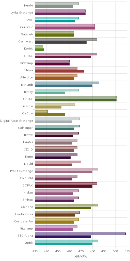 거래소별 리플 시황(위 1시간전, 아래 현재)
