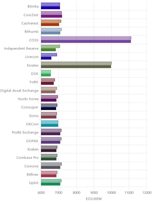 거래소별 이오스 시황(위 1시간전, 아래 현재)