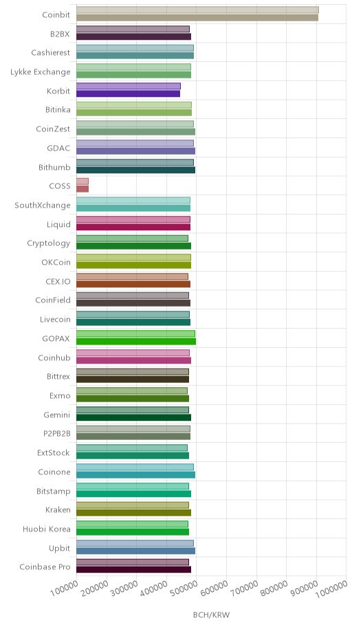 거래소별 비트코인 캐시 시황(위 1시간전, 아래 현재)