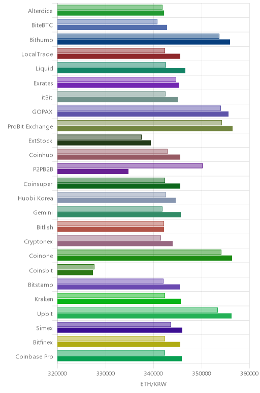거래소별 이더리움 시황(위 1시간전, 아래 현재)