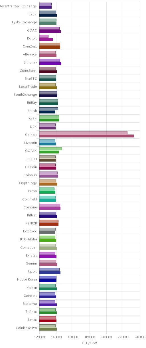 거래소별 라이트코인 시황(위 1시간전, 아래 현재)