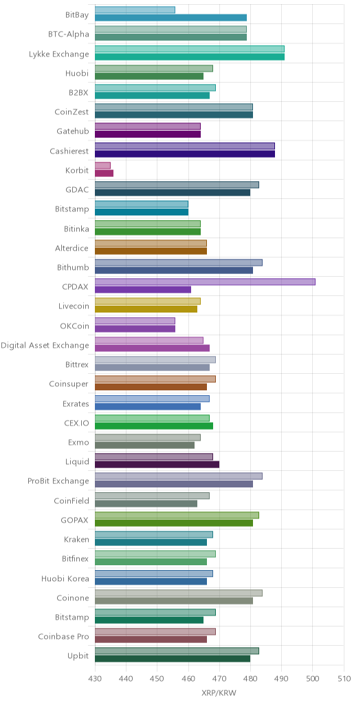거래소별 리플 시황(위 1시간전, 아래 현재)