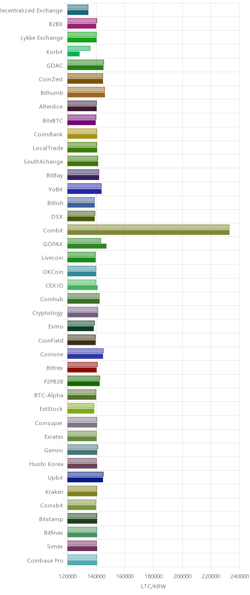 거래소별 라이트코인 시황(위 1시간전, 아래 현재)