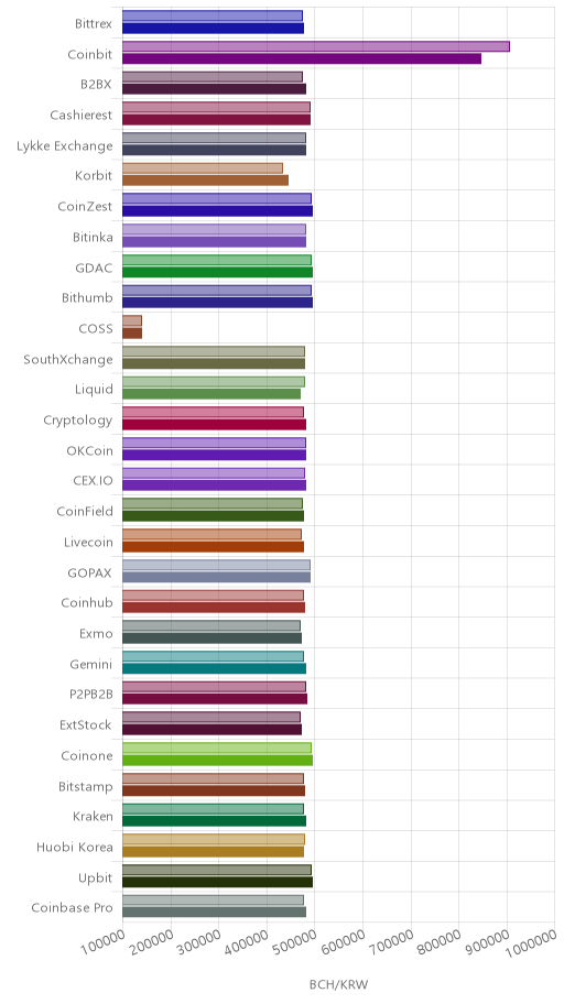 거래소별 비트코인 캐시 시황(위 1시간전, 아래 현재)