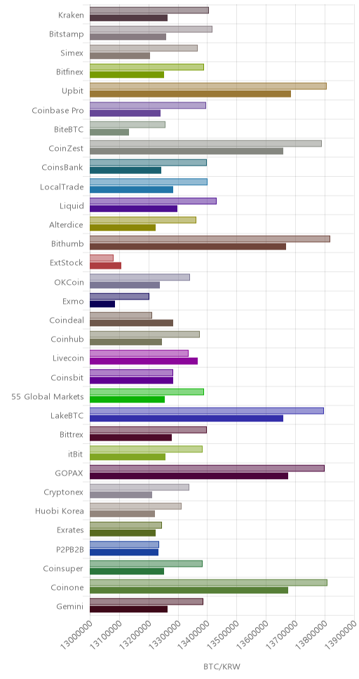 거래소별 비트코인 시황(위 1시간전, 아래 현재)