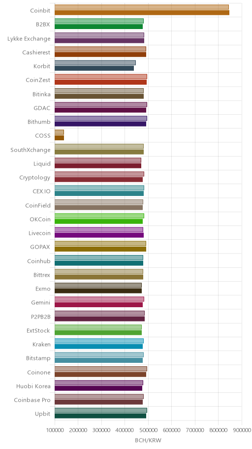 거래소별 비트코인 캐시 시황(위 1시간전, 아래 현재)