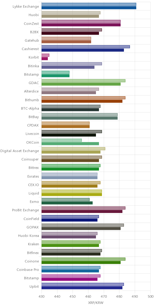 거래소별 리플 시황(위 1시간전, 아래 현재)