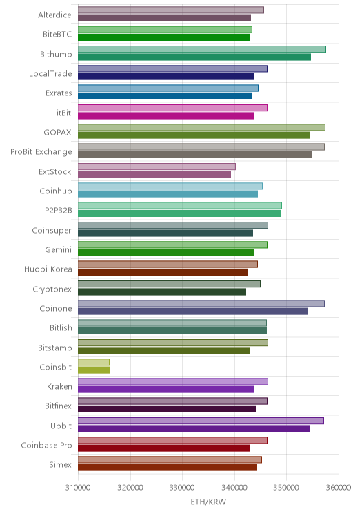 거래소별 이더리움 시황(위 1시간전, 아래 현재)
