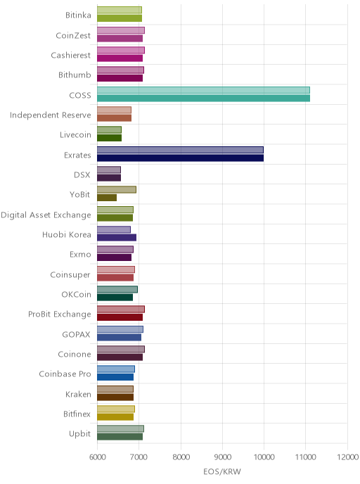거래소별 이오스 시황(위 1시간전, 아래 현재)