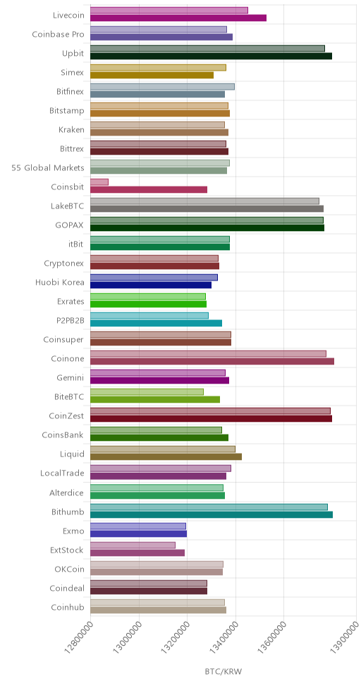 거래소별 비트코인 시황(위 1시간전, 아래 현재)