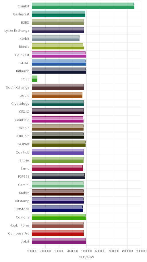 거래소별 비트코인 캐시 시황(위 1시간전, 아래 현재)