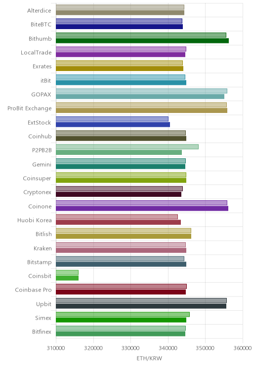거래소별 이더리움 시황(위 1시간전, 아래 현재)