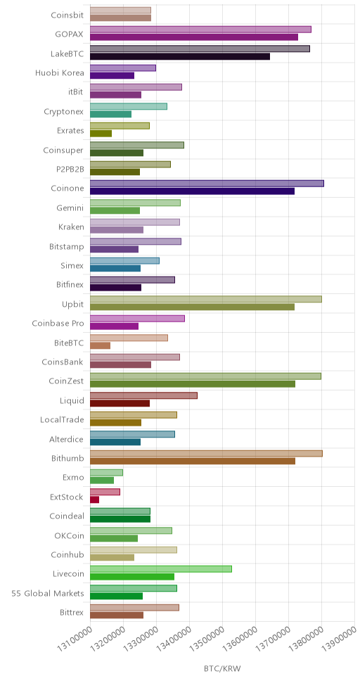 거래소별 비트코인 시황(위 1시간전, 아래 현재)