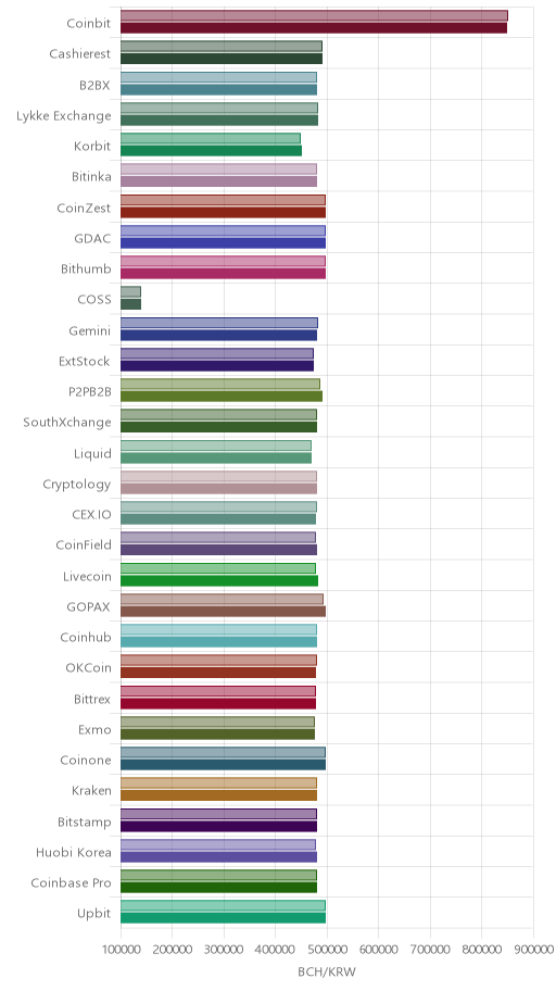 거래소별 비트코인 캐시 시황(위 1시간전, 아래 현재)