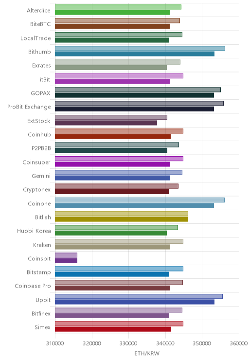 거래소별 이더리움 시황(위 1시간전, 아래 현재)