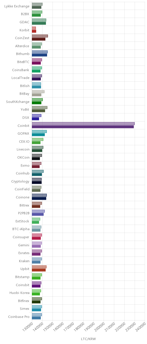 거래소별 라이트코인 시황(위 1시간전, 아래 현재)