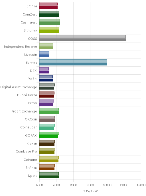 거래소별 이오스 시황(위 1시간전, 아래 현재)