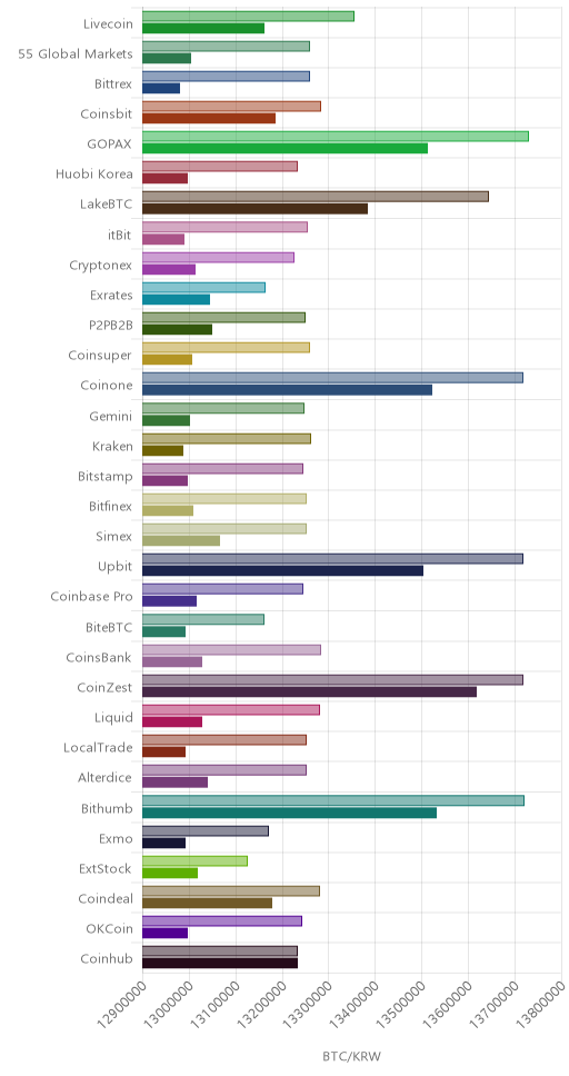 거래소별 비트코인 시황(위 1시간전, 아래 현재)