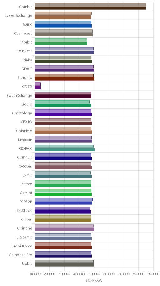 거래소별 비트코인 캐시 시황(위 1시간전, 아래 현재)