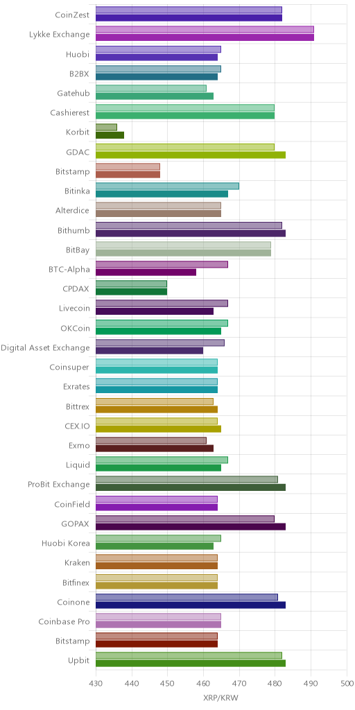 거래소별 리플 시황(위 1시간전, 아래 현재)