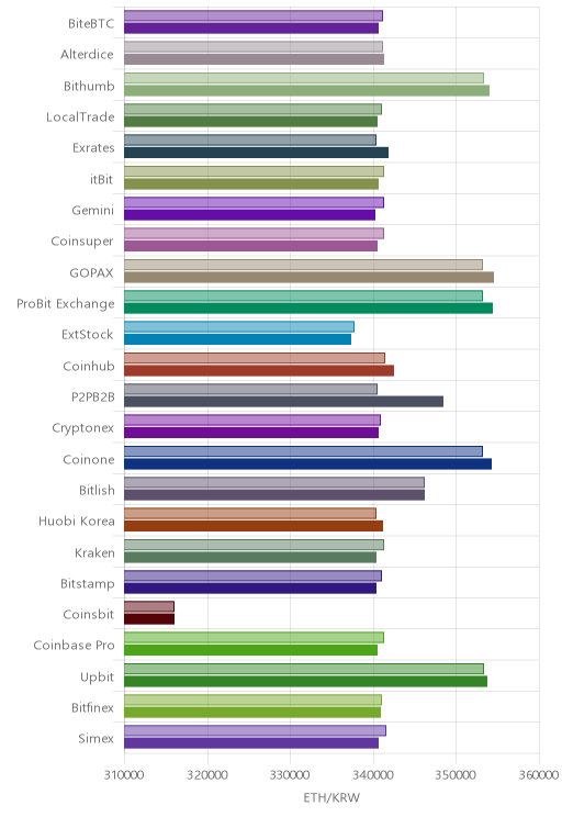 거래소별 이더리움 시황(위 1시간전, 아래 현재)